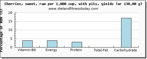 vitamin b6 and nutritional content in cherries